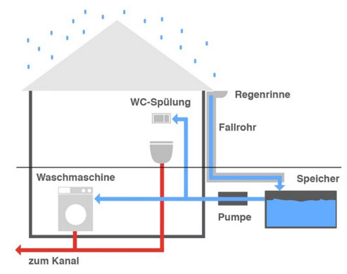 Eigenwasseranlage