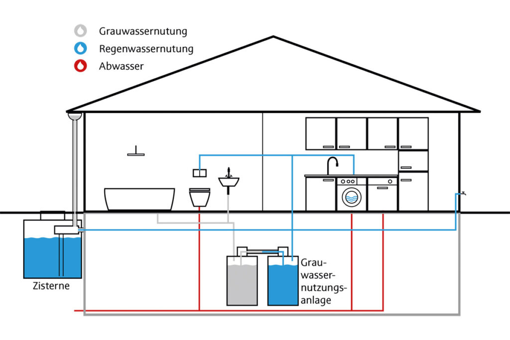 Otto Schmid Sanitär Grauwasse